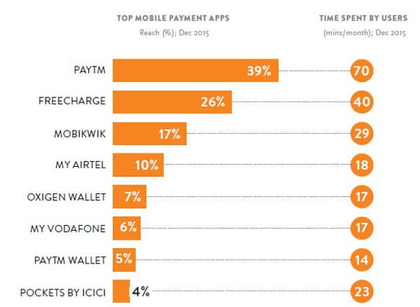 Nielsen reports on mobile wallet market in India • NFC World